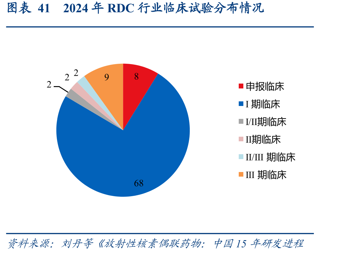 图表412024年RDC行业临床试验分布情况
