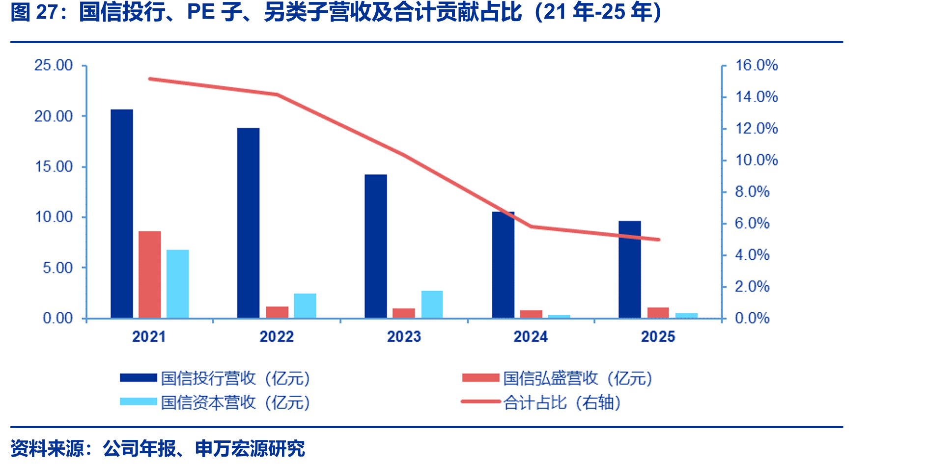 国信投行、PE子、另类子营收及合计贡献占比（21年-25年）