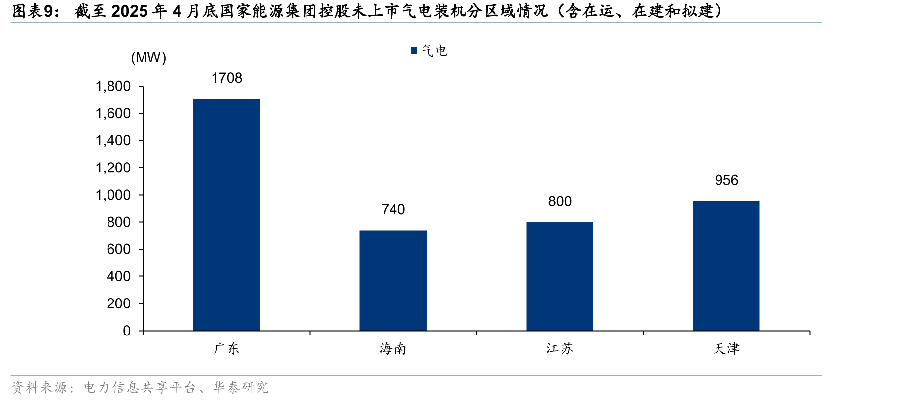 大渡河干流在建、拟建电站投产后国电电力水电板块利润弹性测算_第2页