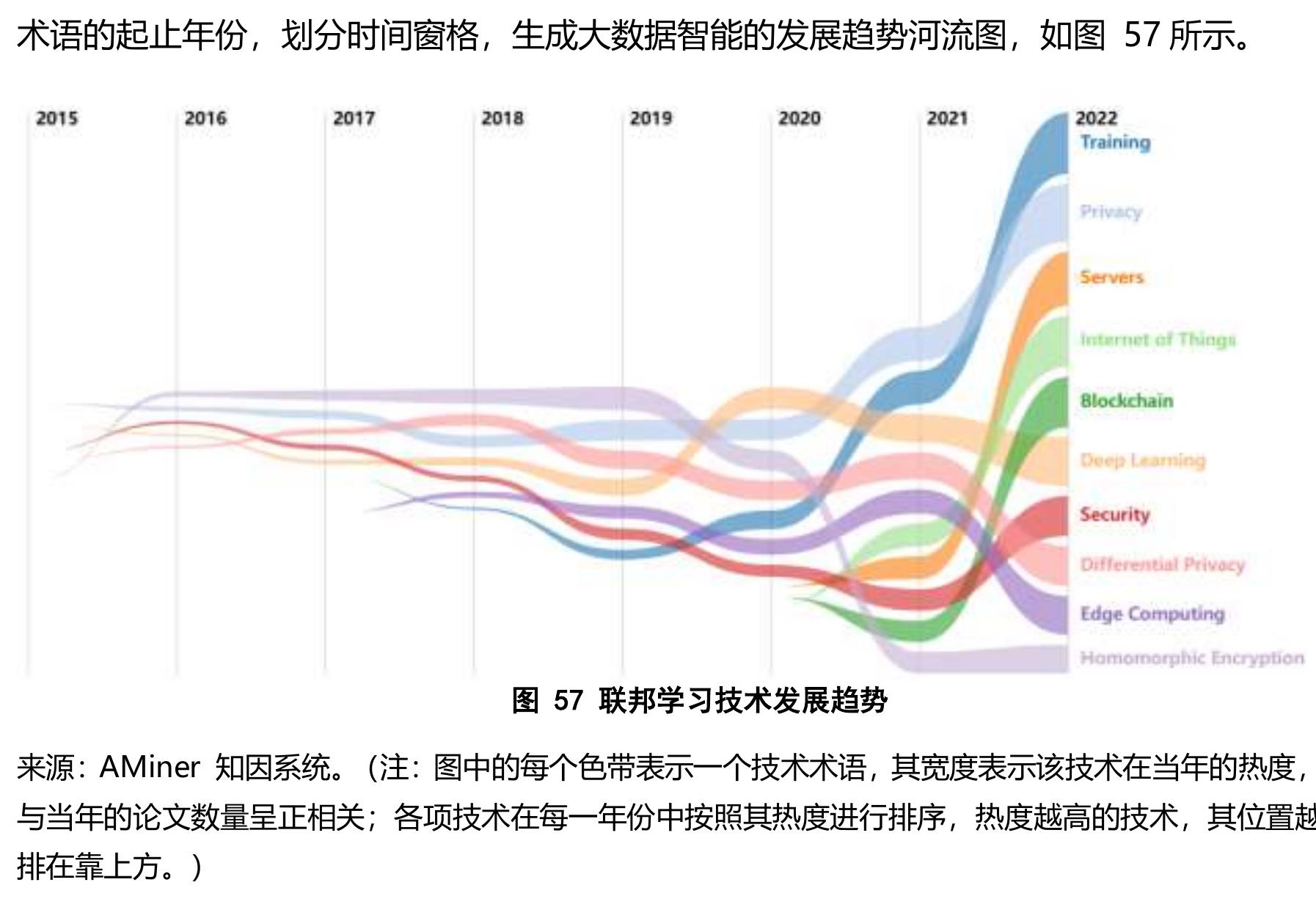 2016-2022年联邦学习领域国家自然科学基金项目的获批趋势_第3页