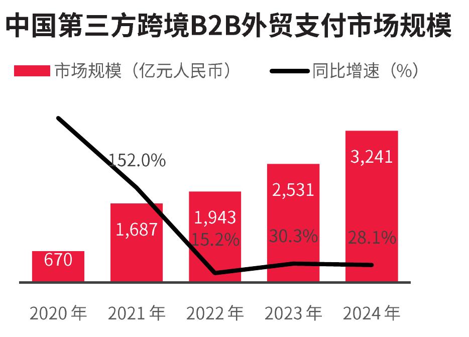 中国第三方跨境B2B外贸支付市场规模