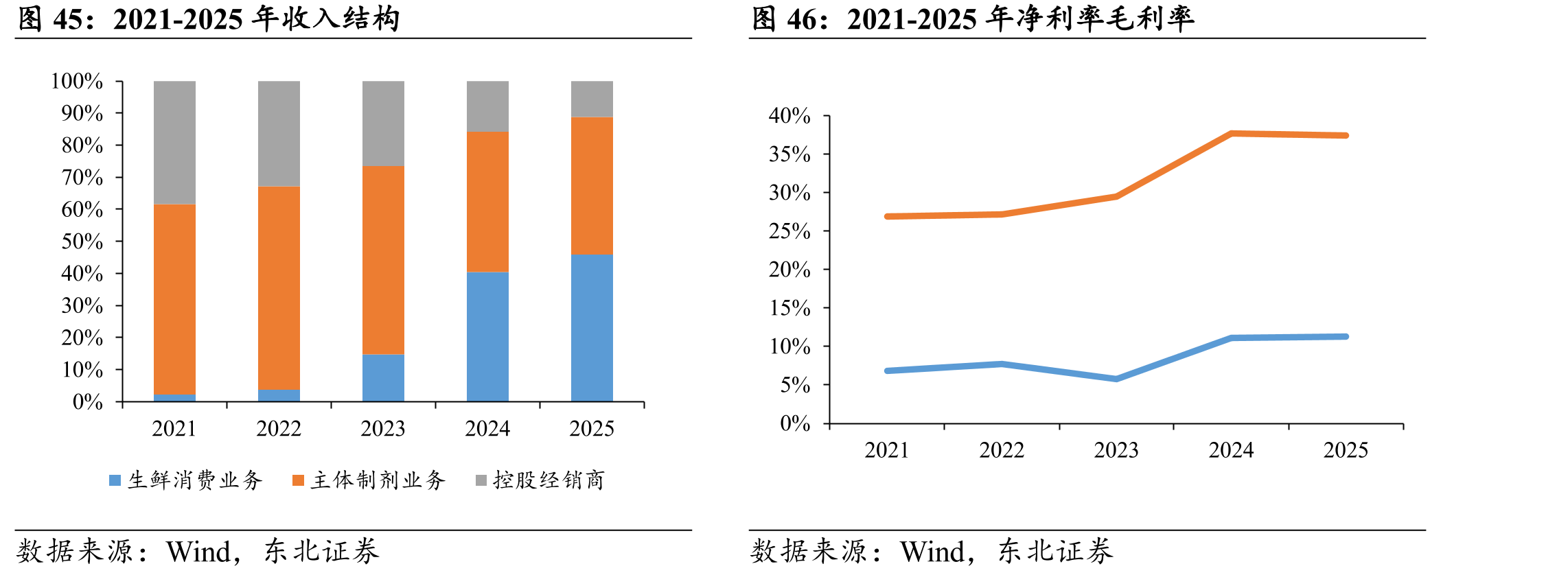 2021-2025年收入结构