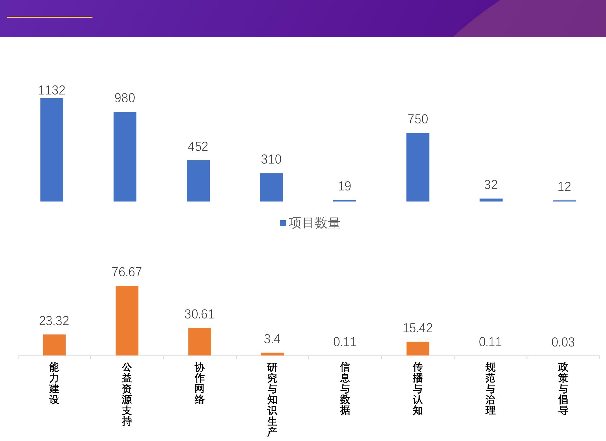 教育发展 助弱济困 医疗健康 青少年服务 乡村振兴 应急管理 文化艺术 残障 养老支持与服务 社会优抚 其他 社区治理 科学技术 生态环境 体育 公益行业支持 国际合作与发展 女性发展 法律支持_第2页