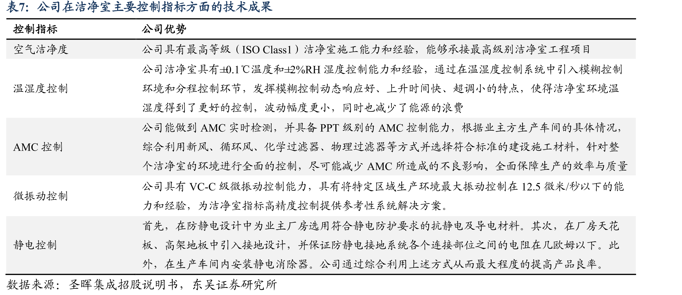 我国洁净室行业竞争格局_第3页