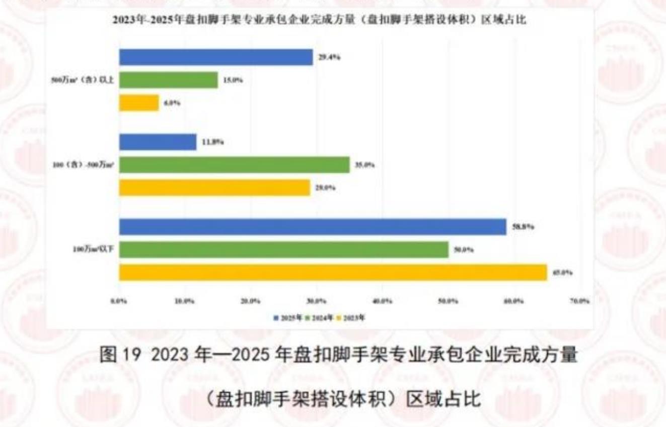 图192023年一2025年盘扣脚手架专业承包企业完成方量