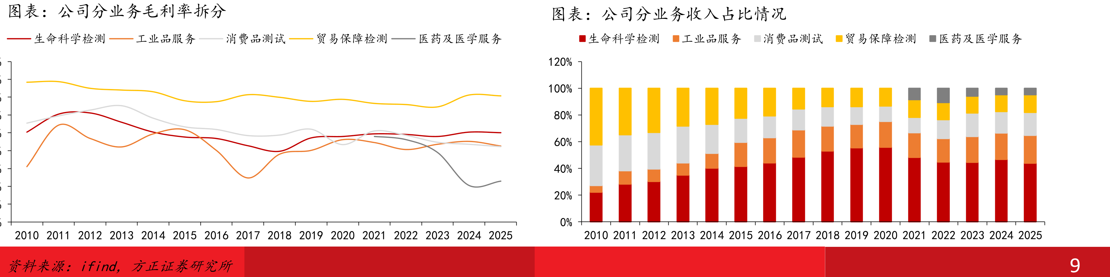 华测检测分业务收入结构：五大板块协同构建收入矩阵