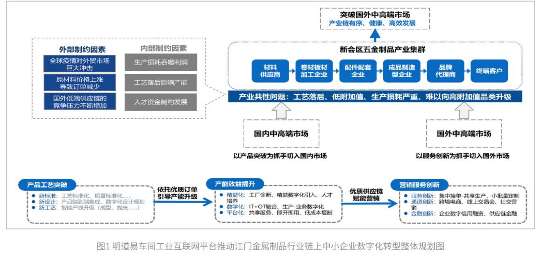 图1找钢网推动钢铁产业链中小企业数字化转型规划图_第3页