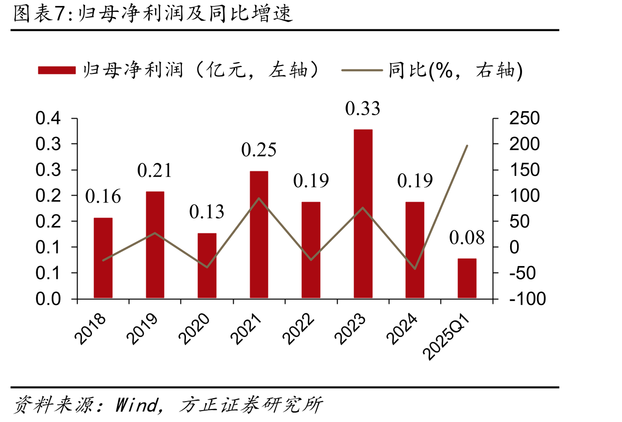 各部分主业营收情况（亿元）_第4页