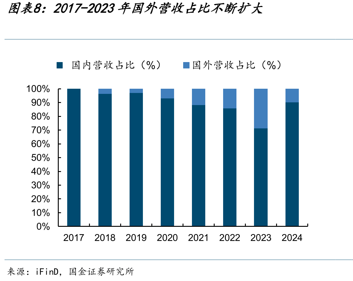 国外毛利率经2021年拐点后持续提升，拉动综_第3页