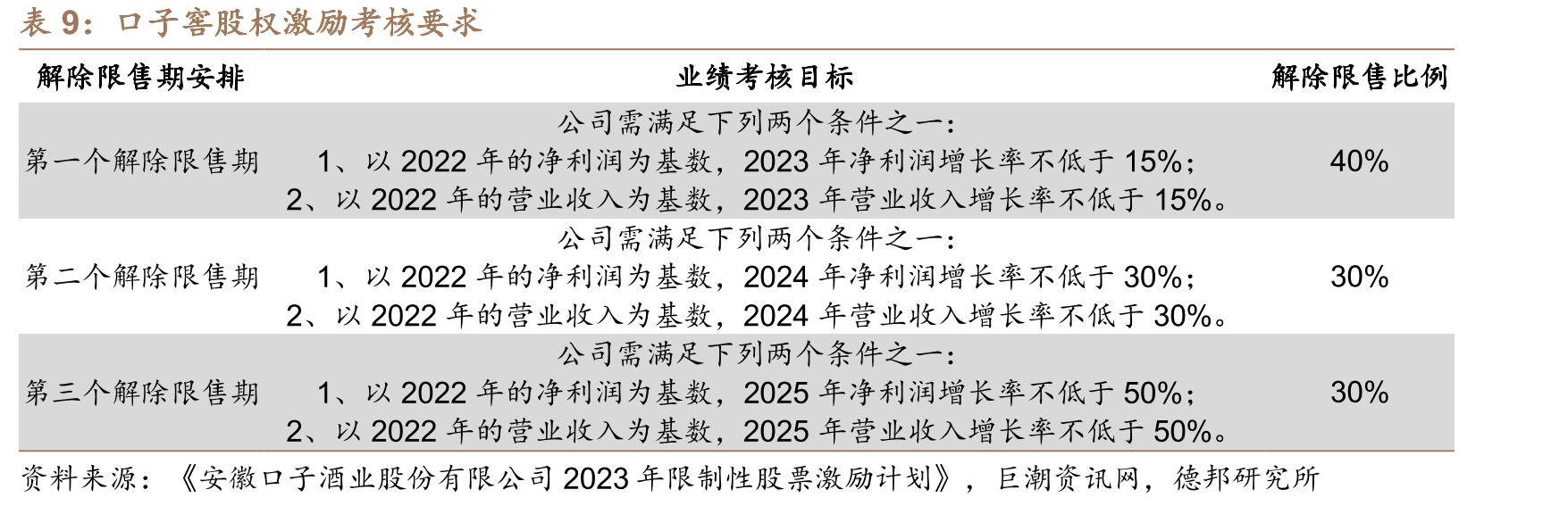 四家上市徽酒企业业绩表现（单位：亿元）_第2页