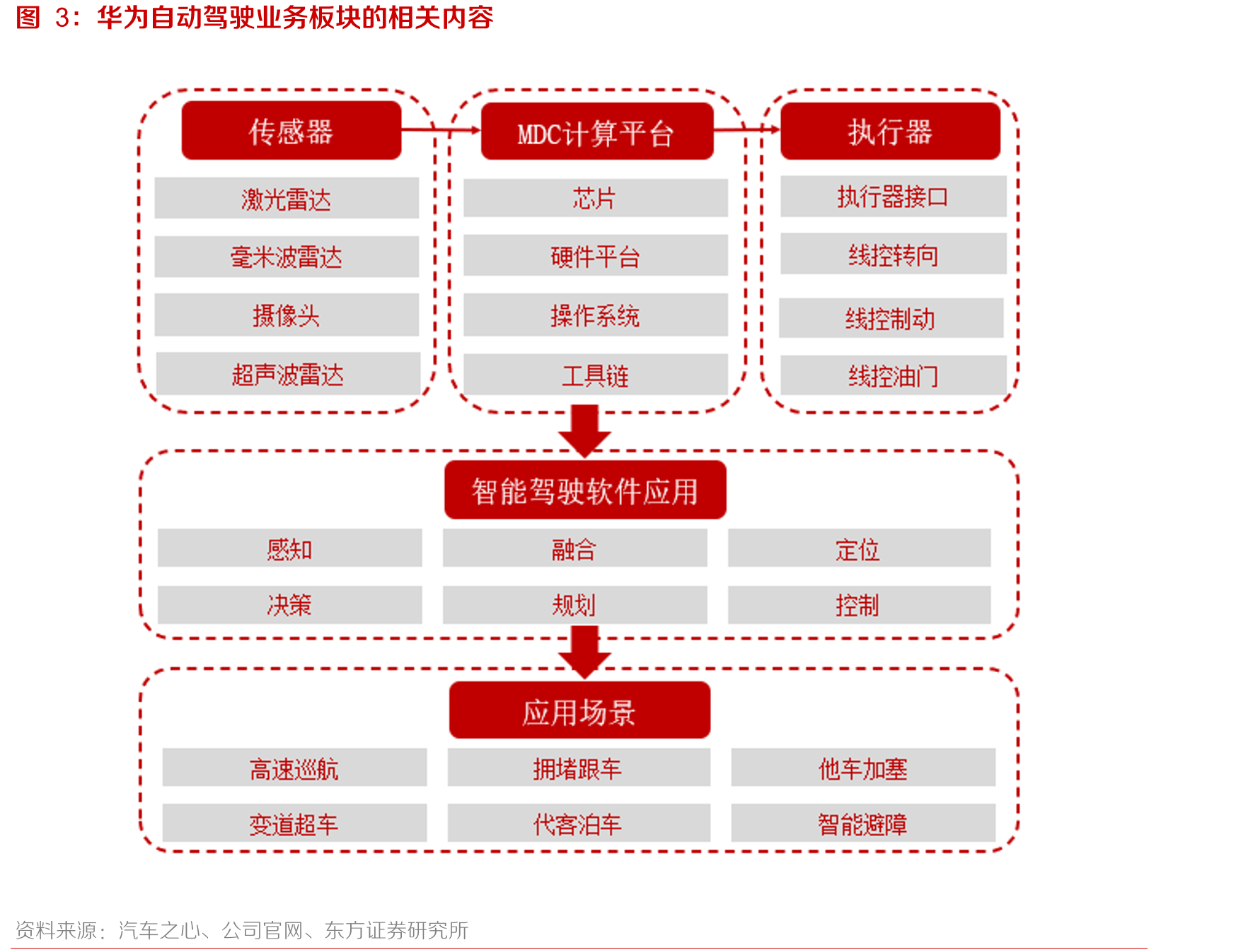 华为自动驾驶业务板块的相关内容