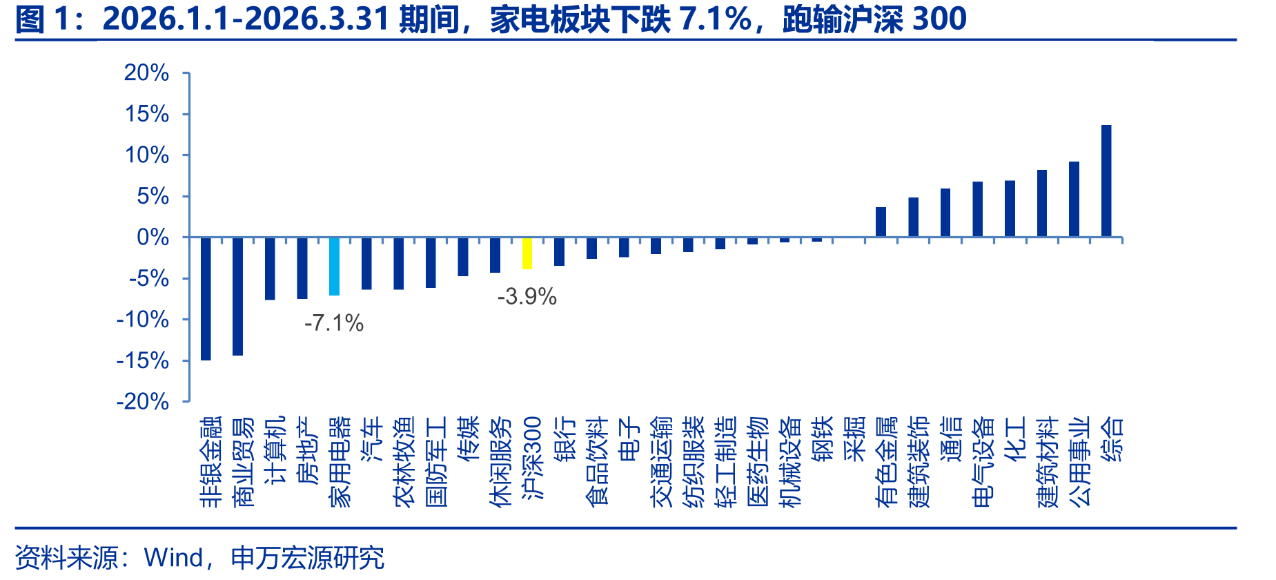 2026.1.1-2026.3.31期间，家电板块下跌7.1%，跑输沪深300