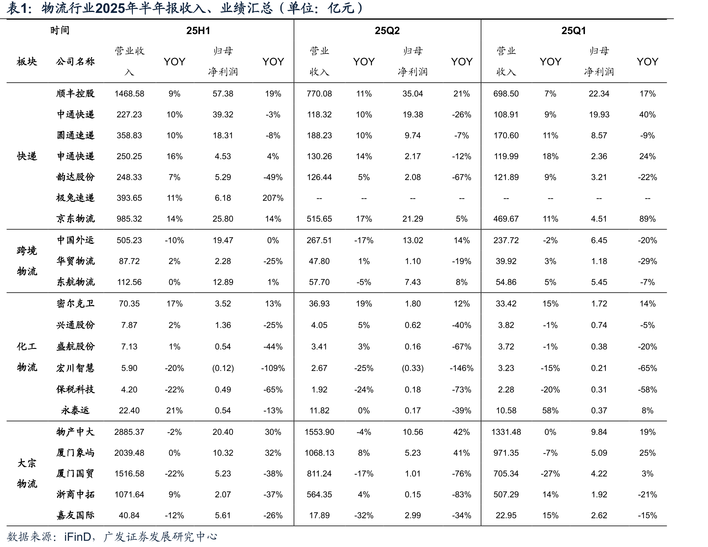 物流行业2025年半年报收入、业绩汇总（单位：亿元）