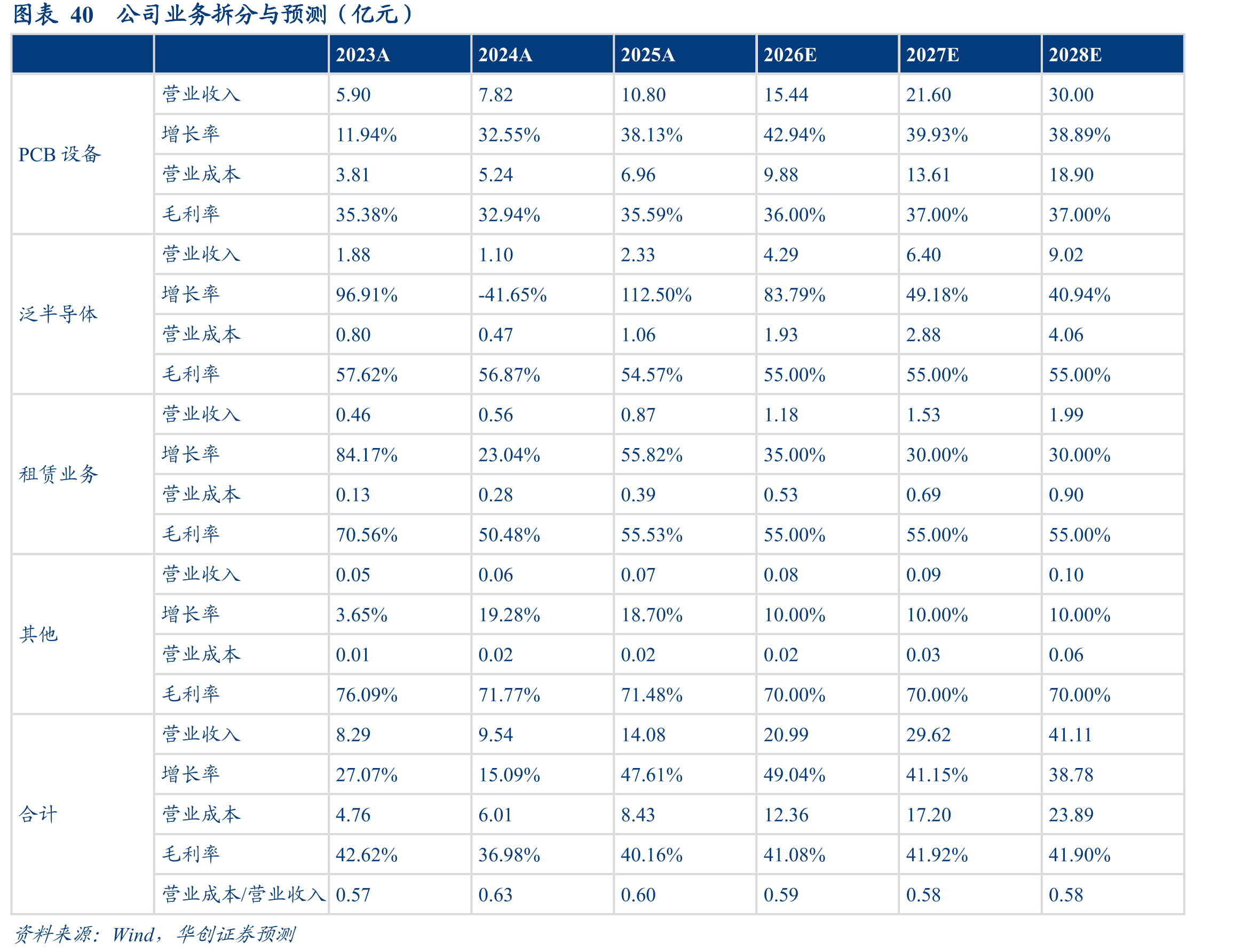 图表16全球PCB产业按产品类别产值预测（百万美元）_第4页