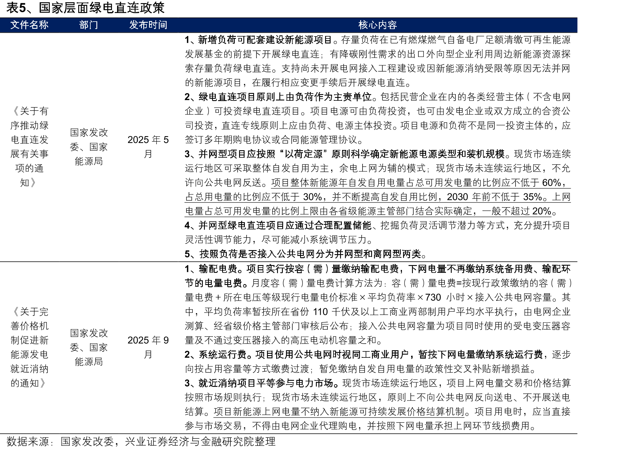 表5、国家层面绿电直连政策