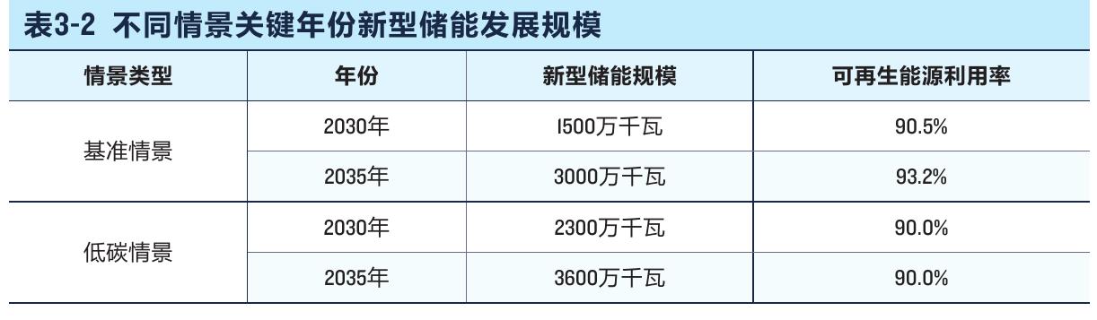 表2-1山西省独立储能盈利模式及参与主体技术路线_第2页