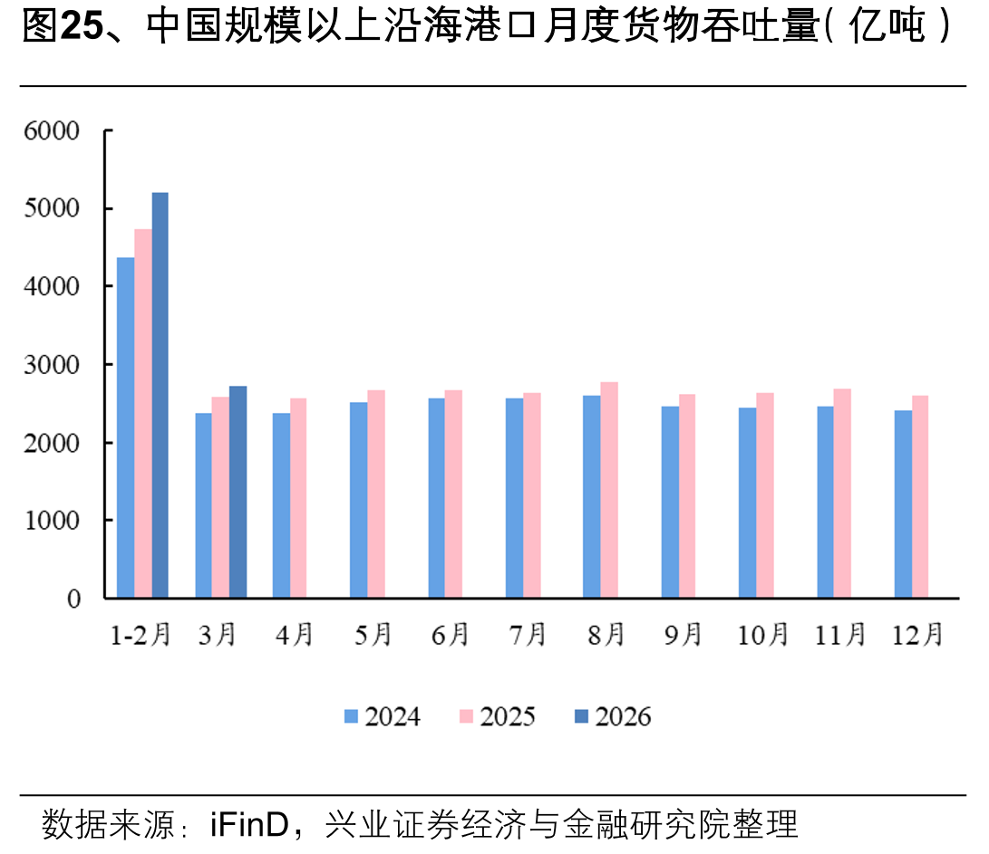 图25、中国规模以上沿海港口月度货物吞吐量（亿吨）