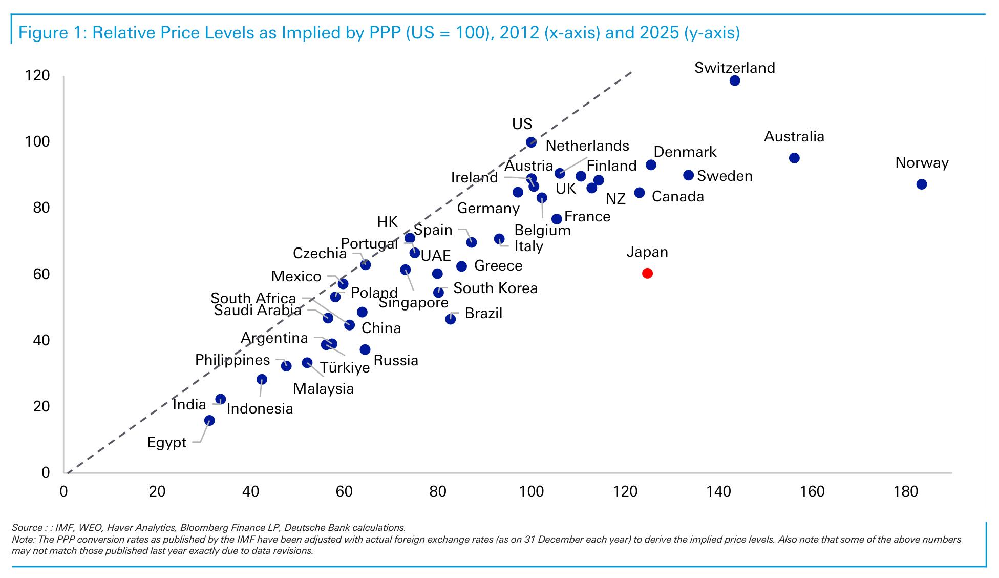 Figure 1： Relative Price Levels as Implied by PPP (US = 100), 2012 (x-axis) and 2025 (y-axis)