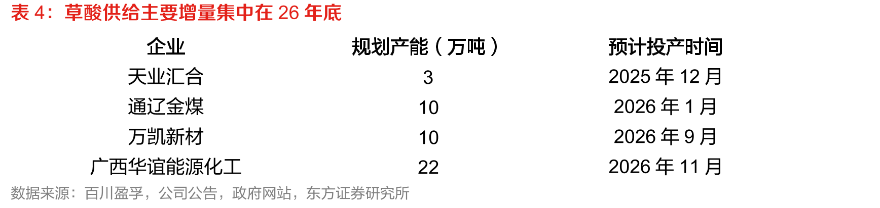 近年草酸行业供给增量主要来自于华鲁恒升（万吨）_第5页