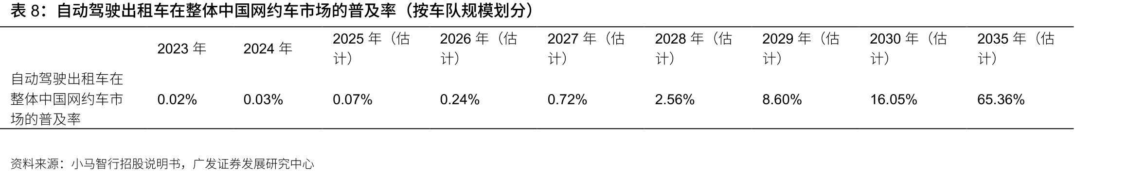 自动驾驶出租车在整体中国网约车市场的普及率（按车队规模划分）