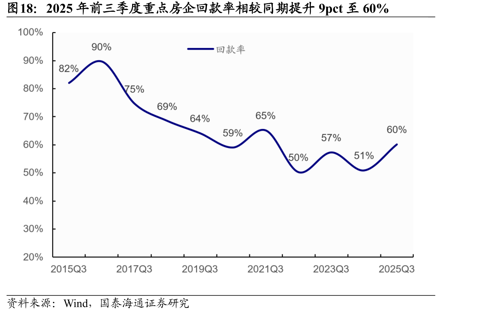 2025年前三季度重点房企回款率相较同期提升9pct至60%