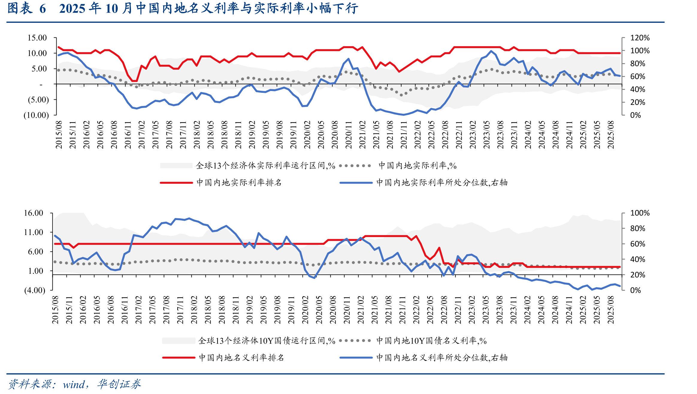 图表1010月SOFR-EFFR利差进一步走高至接近20bp_第5页