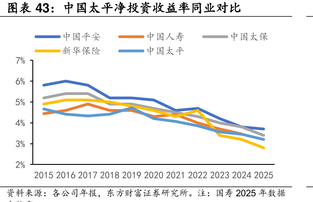 中国太平净投资益率同业对比