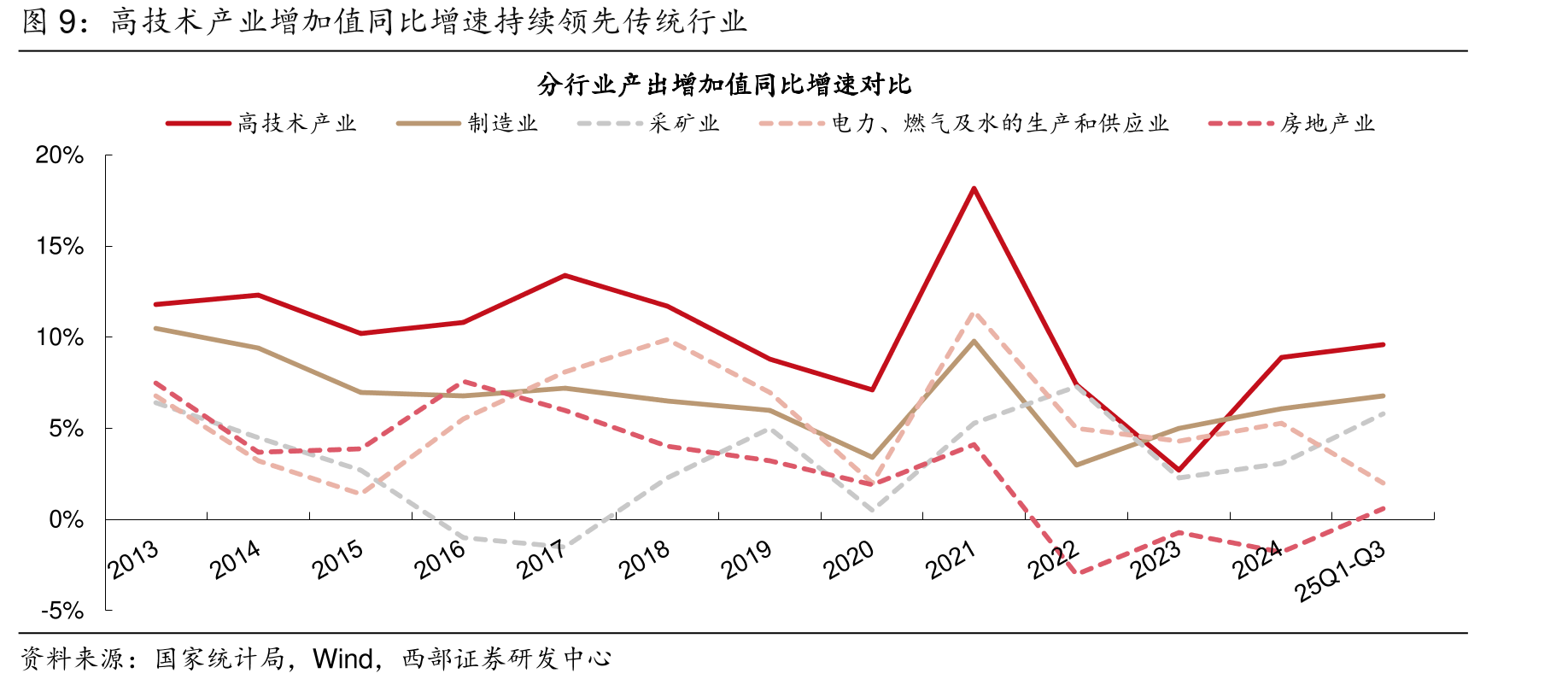 2025年以来信贷需求仍不足，社融增量主要由府债_第4页
