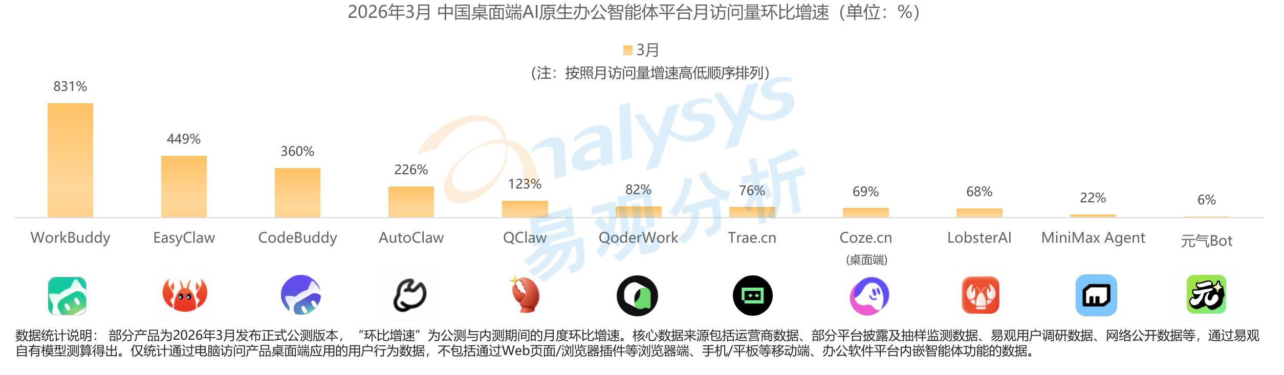 2026年3月中国桌面端AI原生办公智能体平台月访问量环比增速（单位：%)