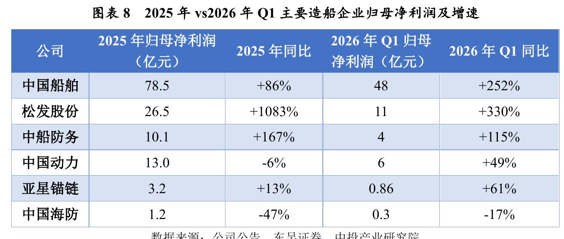 图表82025年vs2026年Q1主要造船企业归母净利润及增速