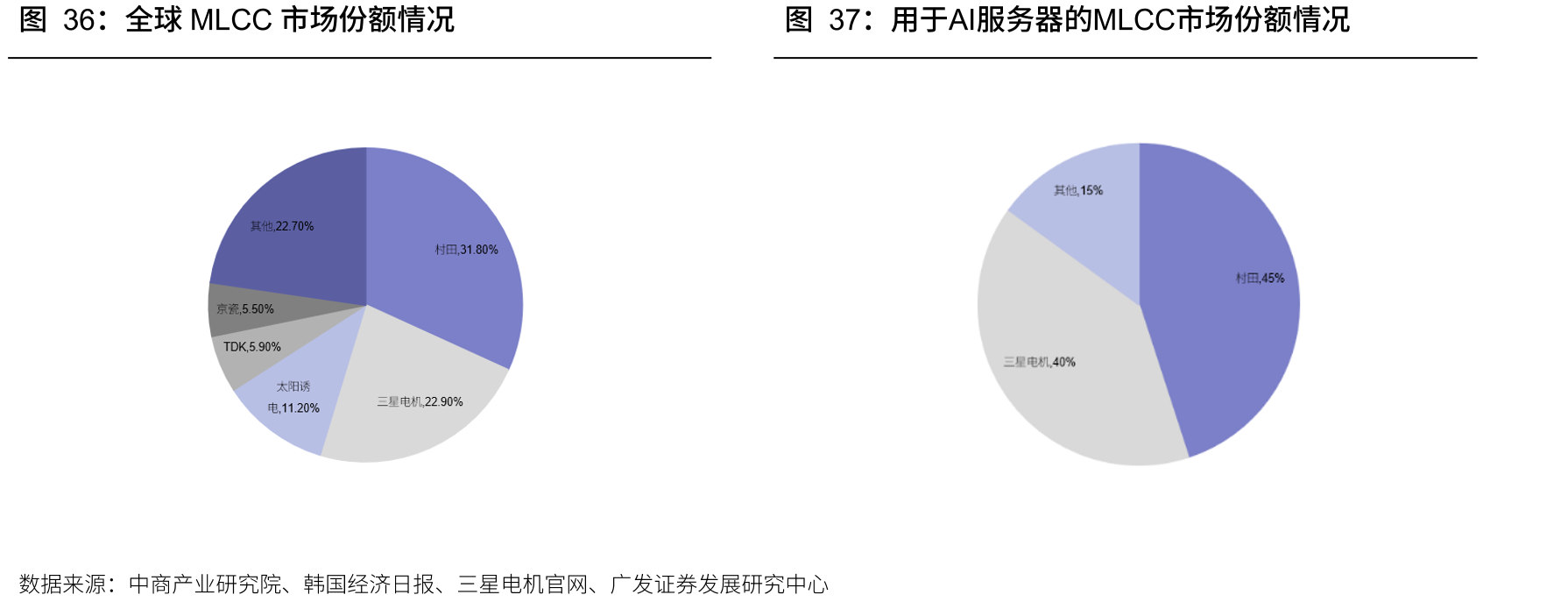 全球MLCC市场份额情况