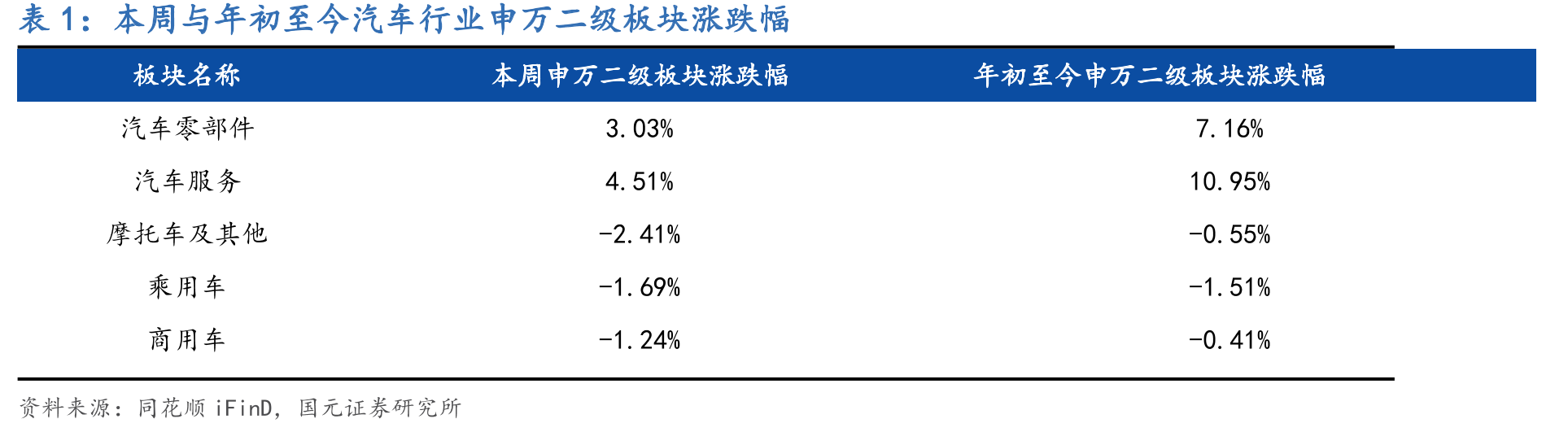 我国乘用车市场周度日均批发量及同环比变化情况_第5页