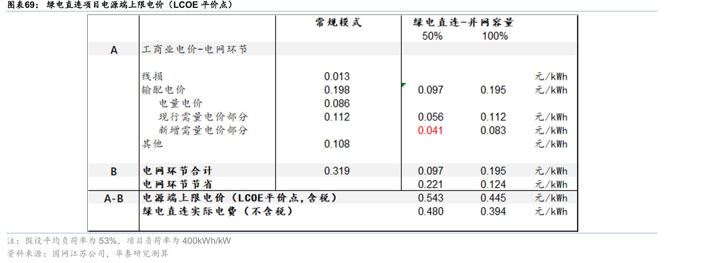 绿电直连项目电源端上限电价（LCOE平价点）