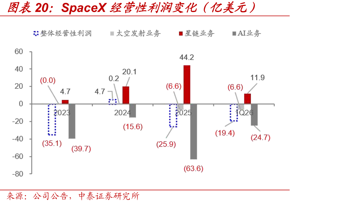 SpaceX经营性利润变化（亿美元）