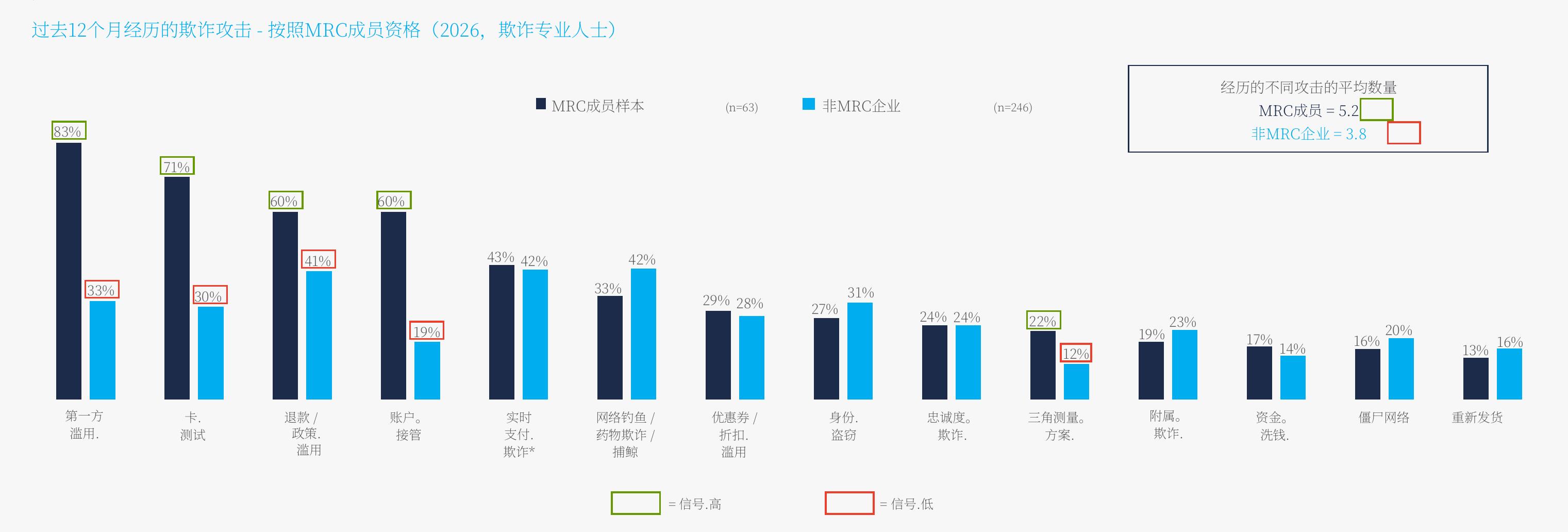 过去12个月经历的欺诈攻击－按照MRC成员资格（2026，欺诈专业人士)