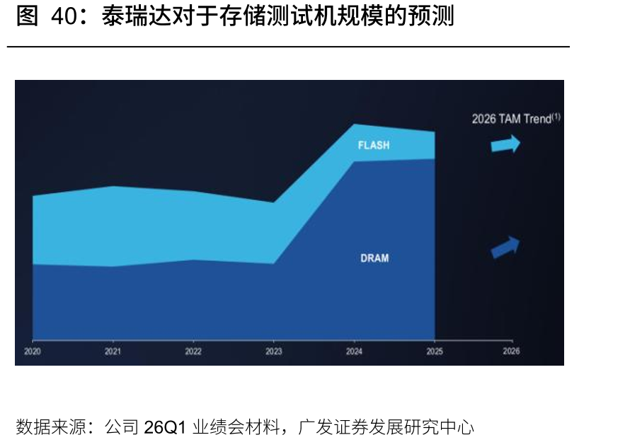 泰瑞达对于存储测试机规模的预测