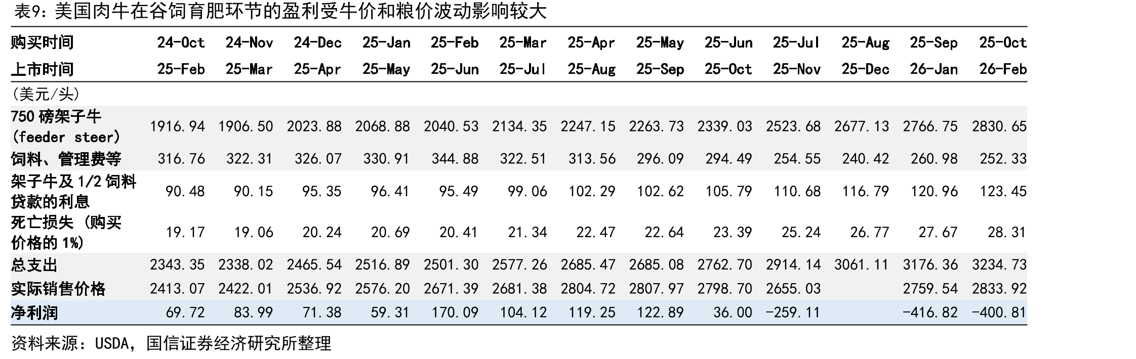 美国肉牛在谷饲育肥环节的盈利受牛价和粮价波动影响较大