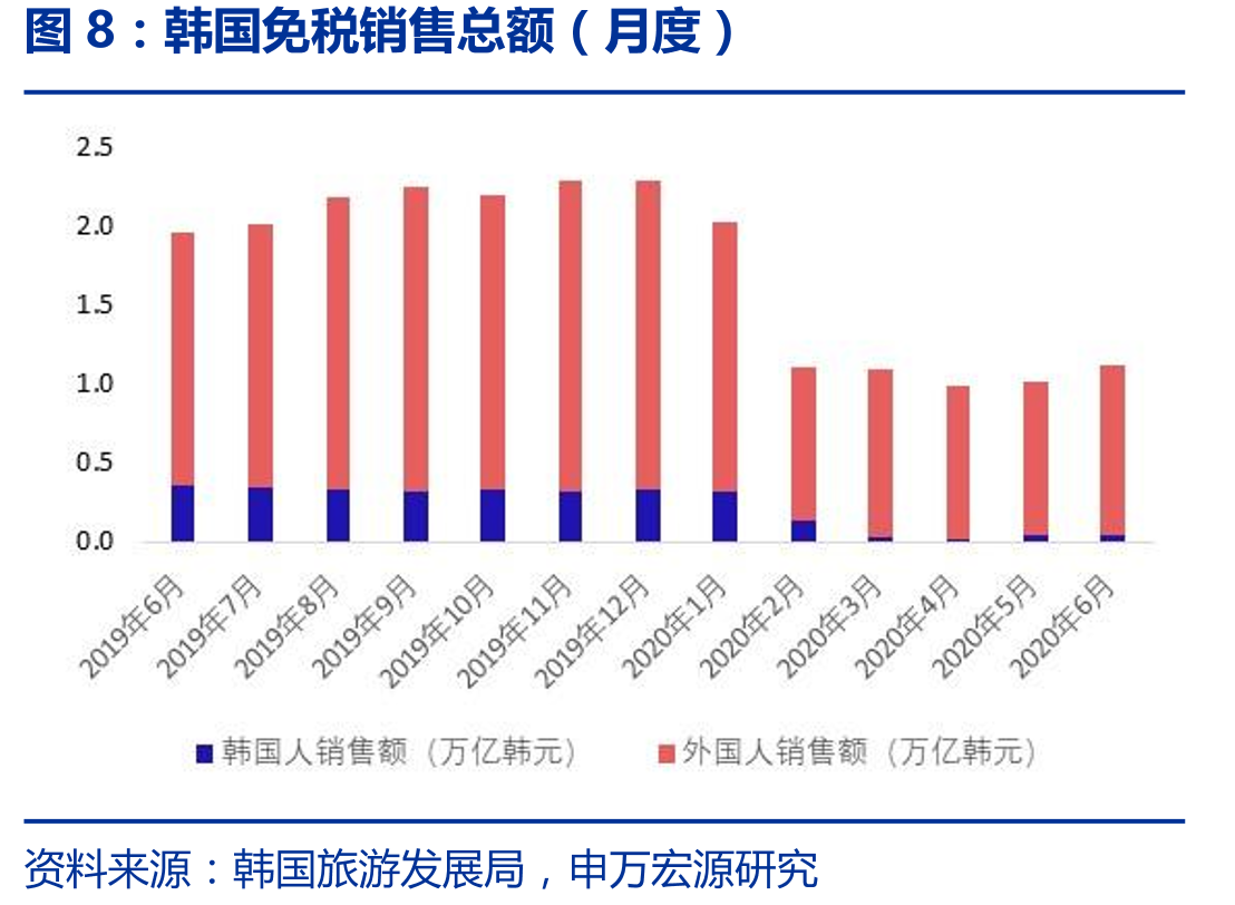 韩国免税销售总额（月度）
