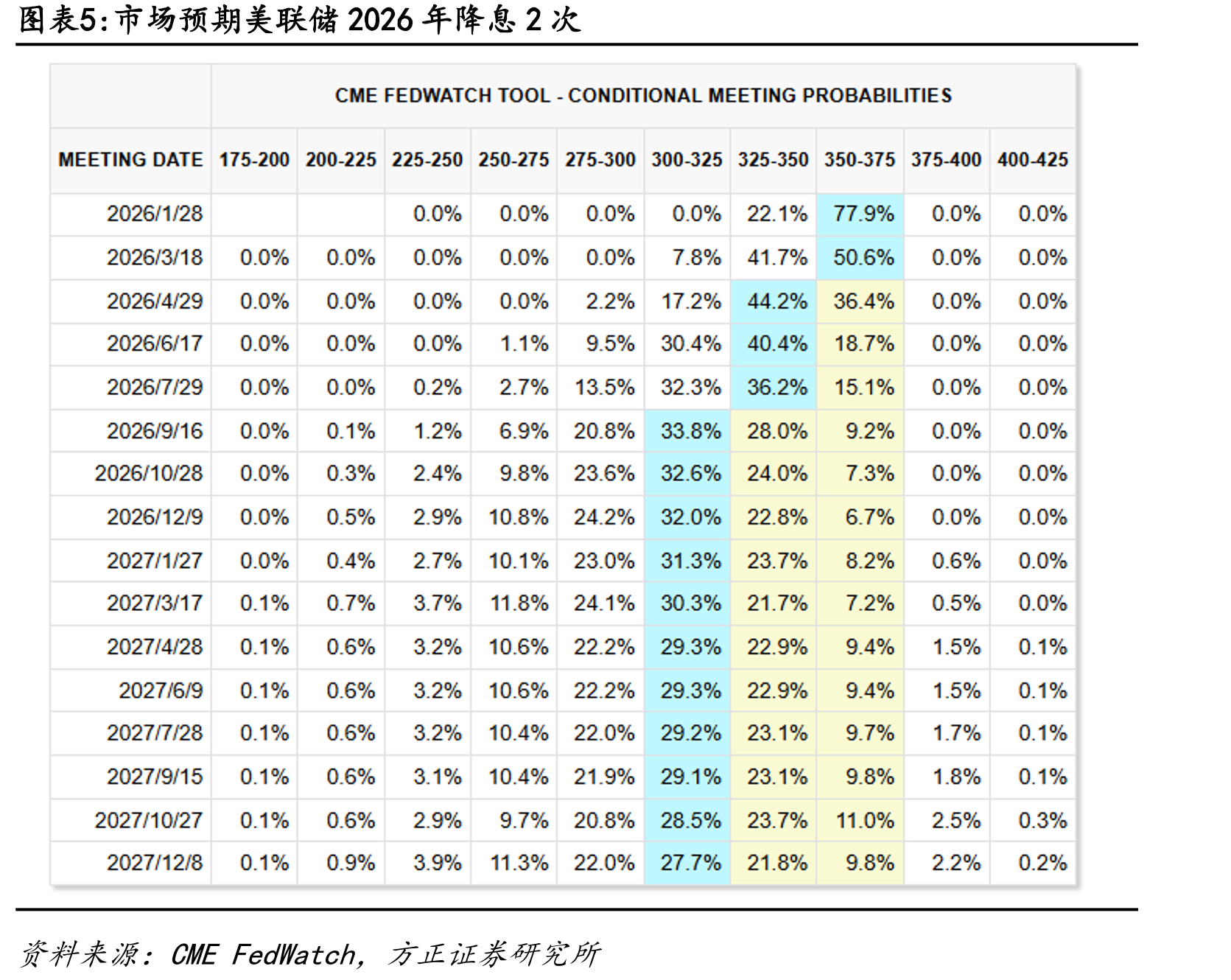 FOMC会议点阵图（2025.09）_第2页