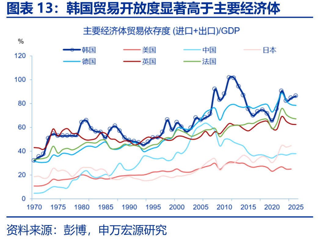 韩国贸易开放度显著高于主要经济体
