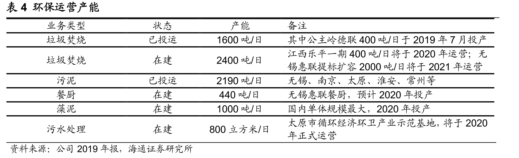 表4环保运营产能