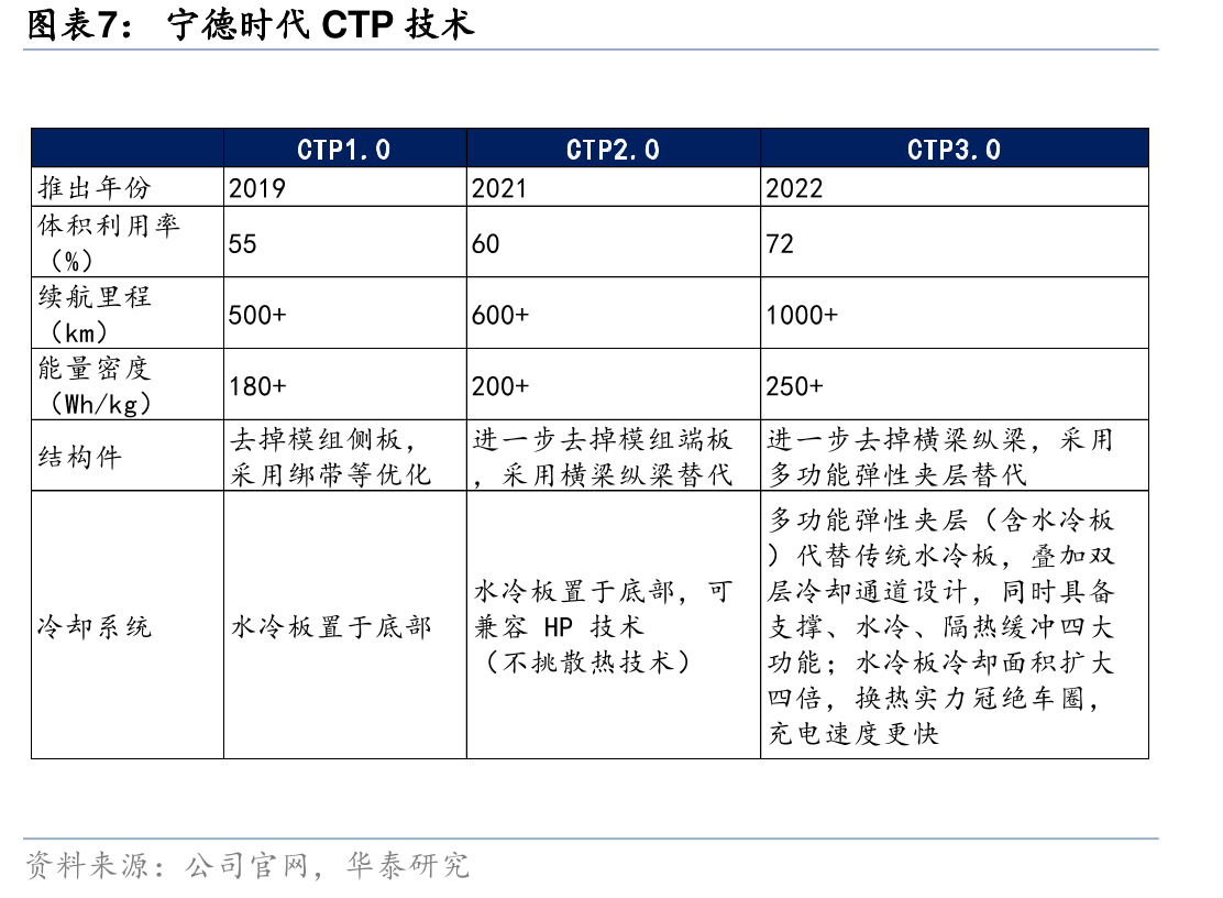 储能系统备与EPC中标价格下滑趋势缓（元/MWh）_第5页