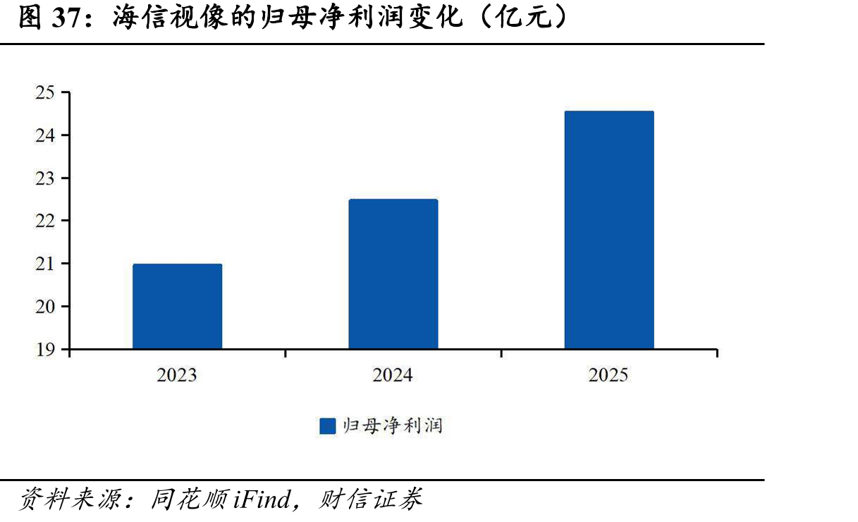 海信视像的归母净利润变化（亿元）