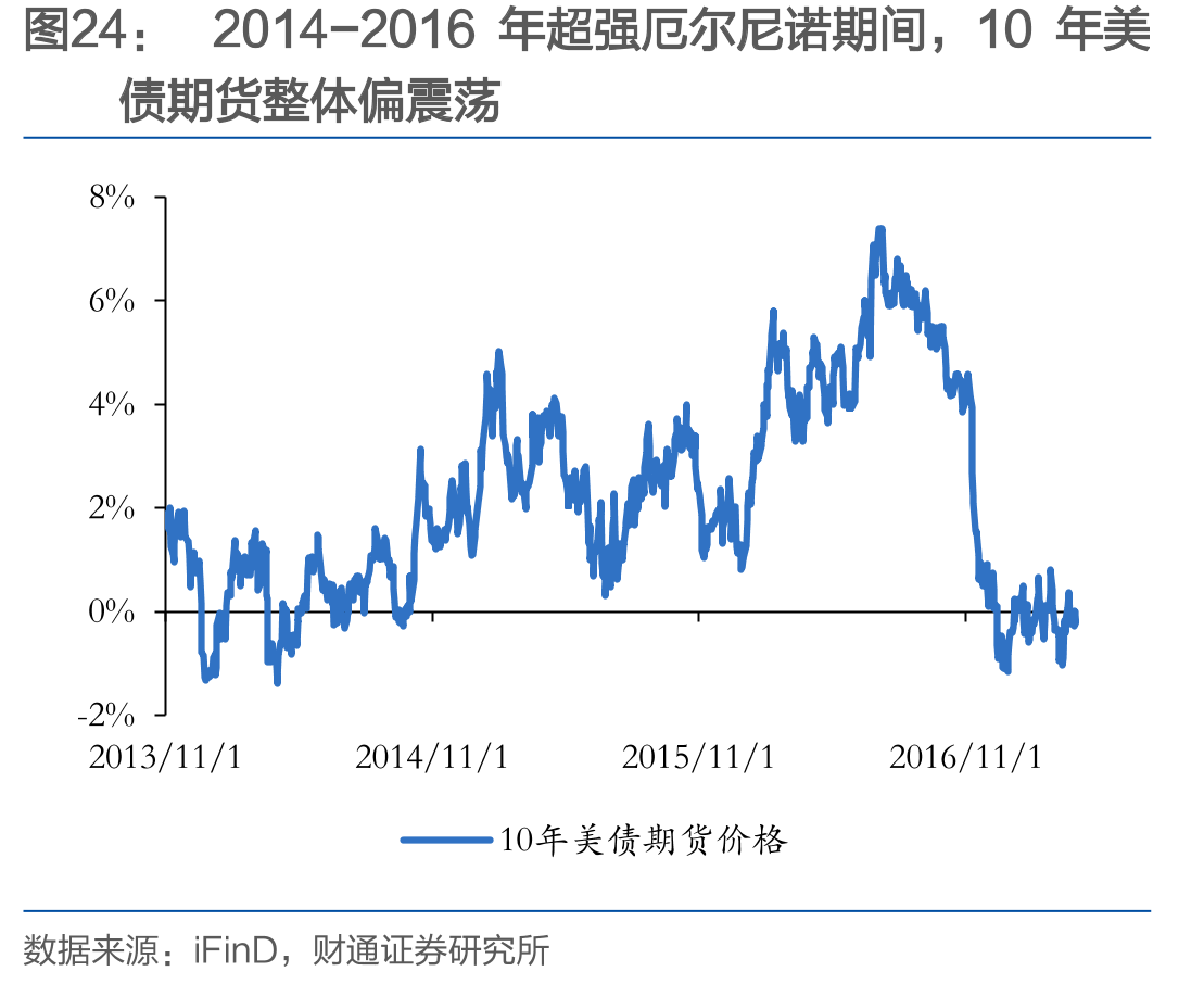 2014-2016年超强厄尔尼诺期间，10年美