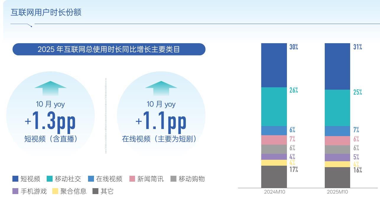 互联网用户时长份额
