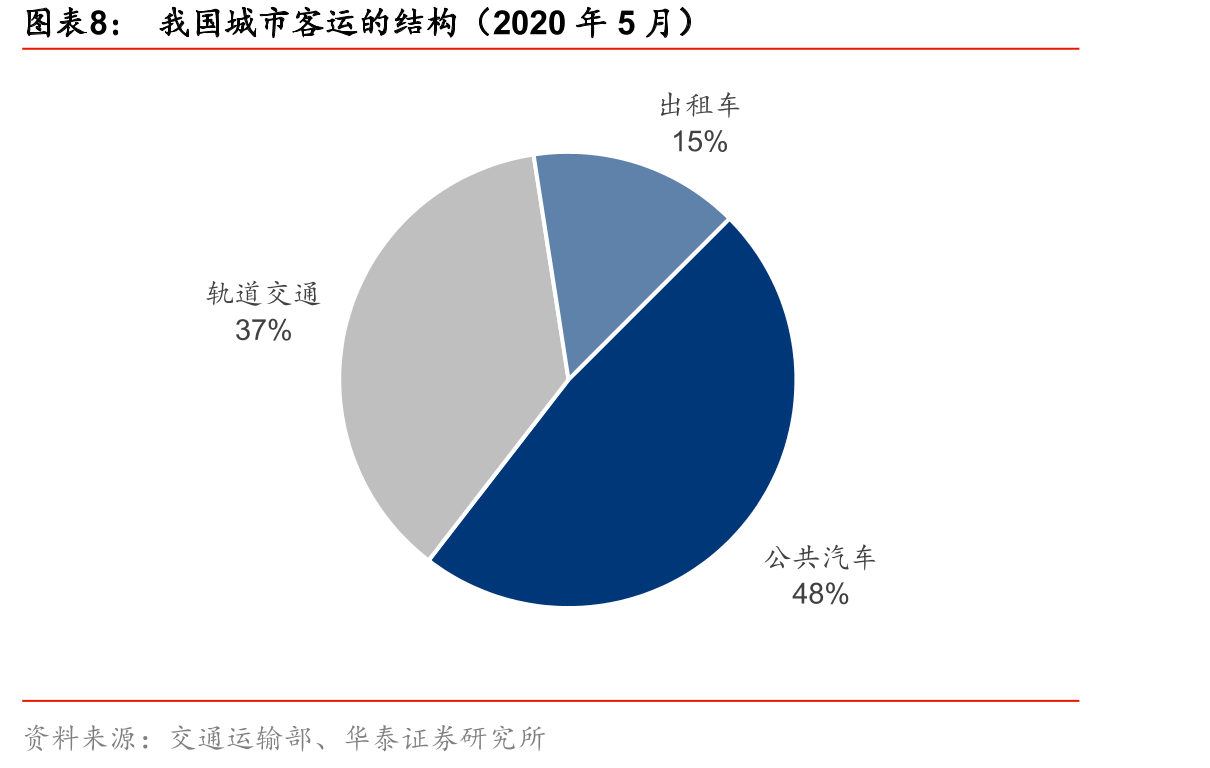 旅游资源丰富地区的客车流量占比（2019年）_第3页