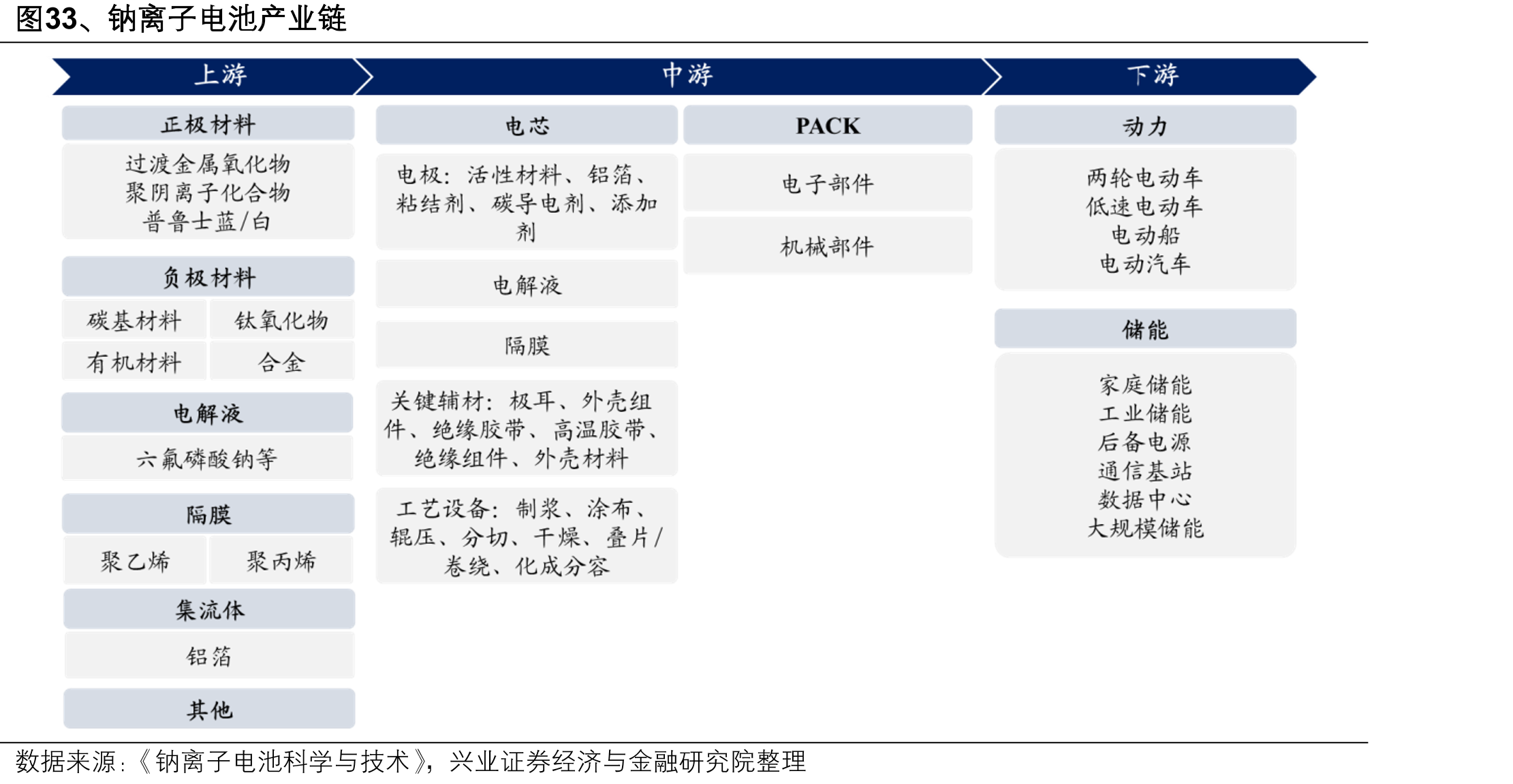图33、钠离子电池产业链