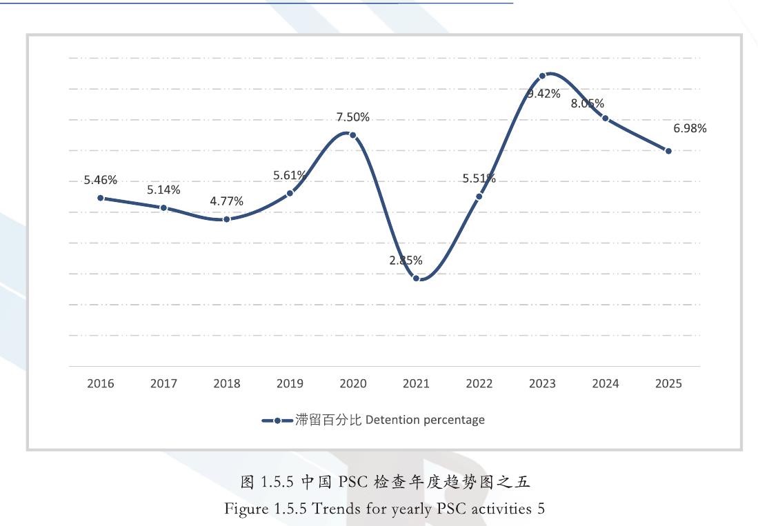 图1.5.5中国PSC检查年度趋势图之五