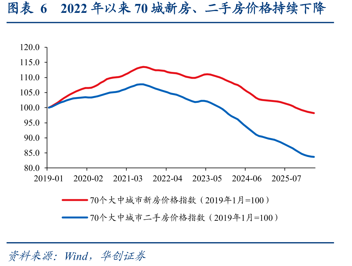 图表62022年以来70城新房、二手房价格持续下降