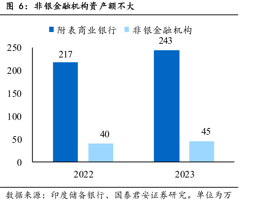 附表商业银行资产结构以贷款为主，2022财年起贷款占比提升_第5页